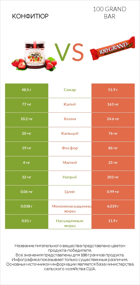 Конфитюр vs 100 grand bar infographic