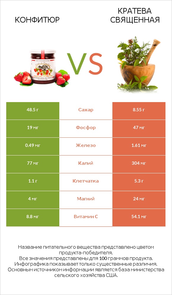 Конфитюр vs Кратева священная infographic