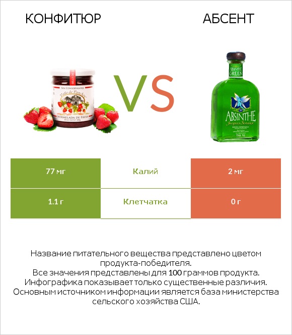 Конфитюр vs Абсент infographic