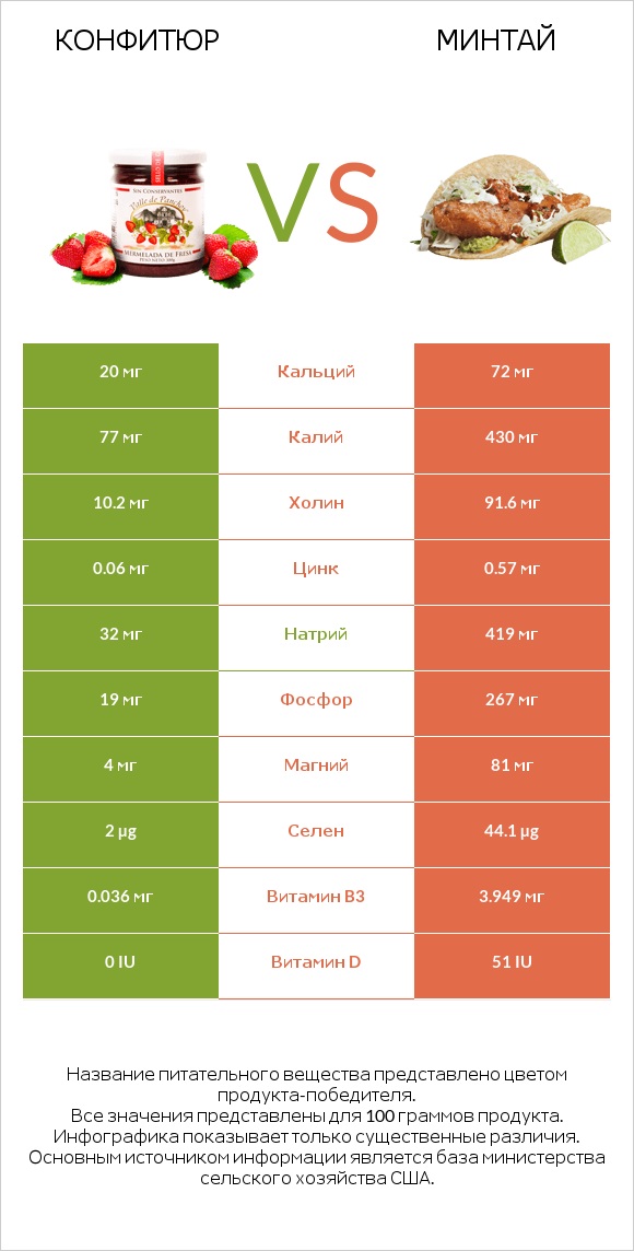 Конфитюр vs Минтай infographic