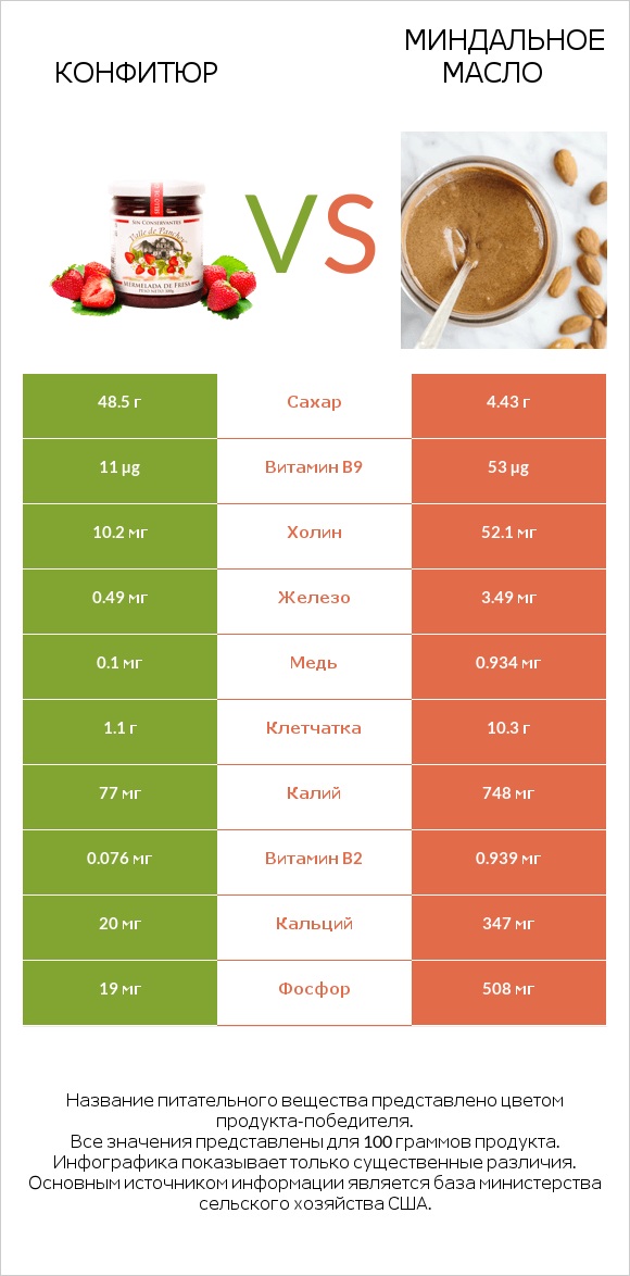 Конфитюр vs Миндальное масло infographic