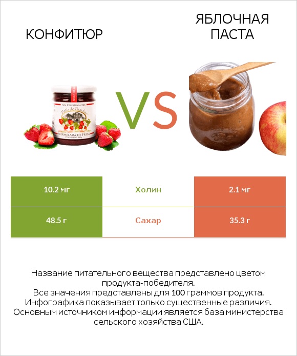 Конфитюр vs Яблочная паста infographic