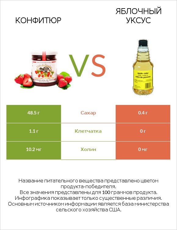 Конфитюр vs Яблочный уксус infographic