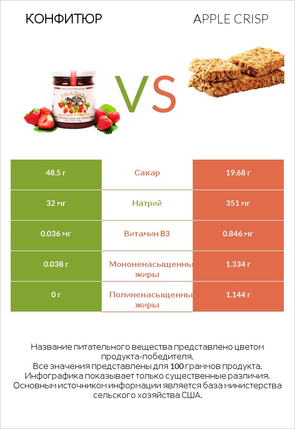 Конфитюр vs Apple crisp infographic