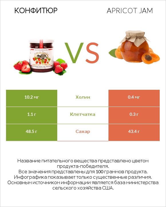 Конфитюр vs Apricot jam infographic