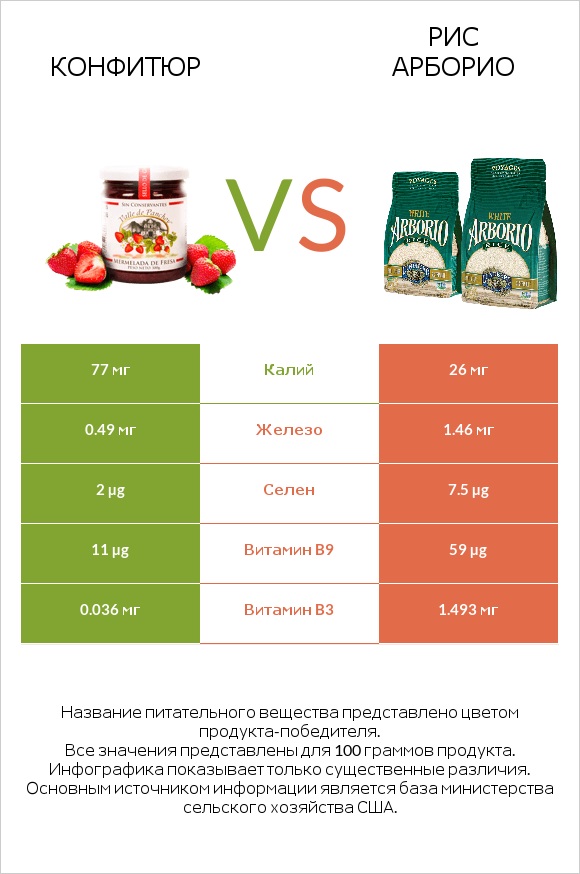 Конфитюр vs Рис арборио infographic