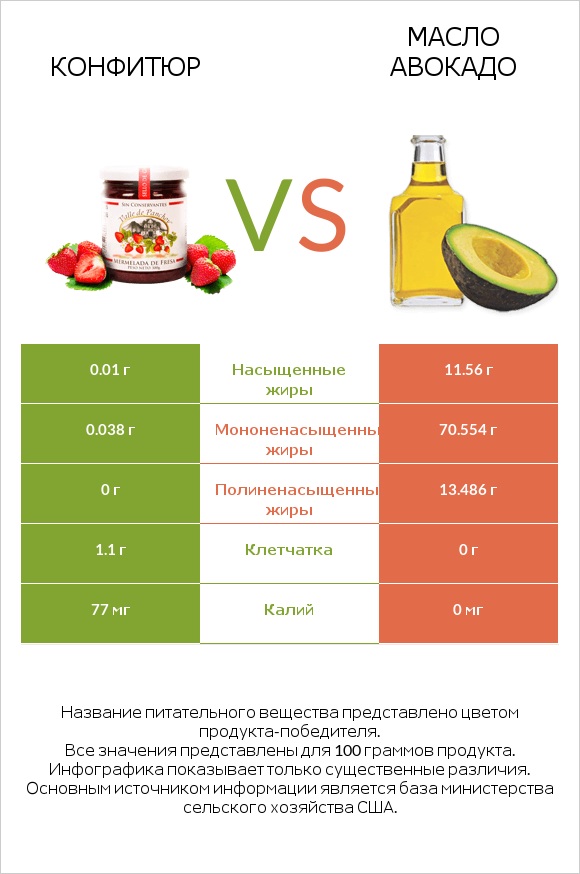 Конфитюр vs Масло авокадо infographic