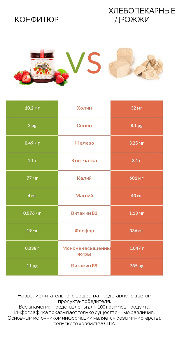 Конфитюр vs Хлебопекарные дрожжи infographic