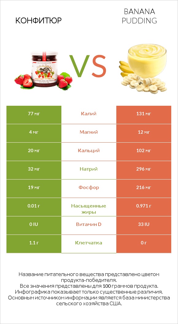 Конфитюр vs Banana pudding infographic