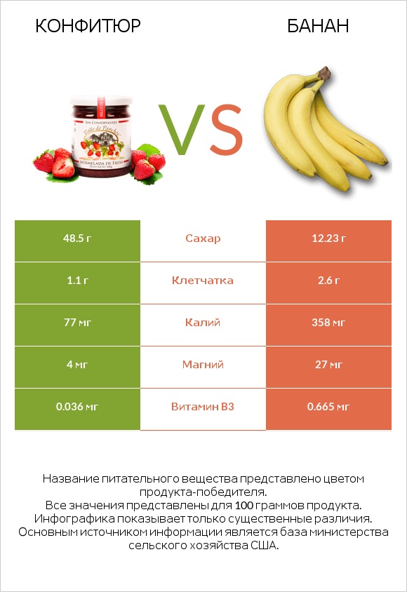 Конфитюр vs Банан infographic