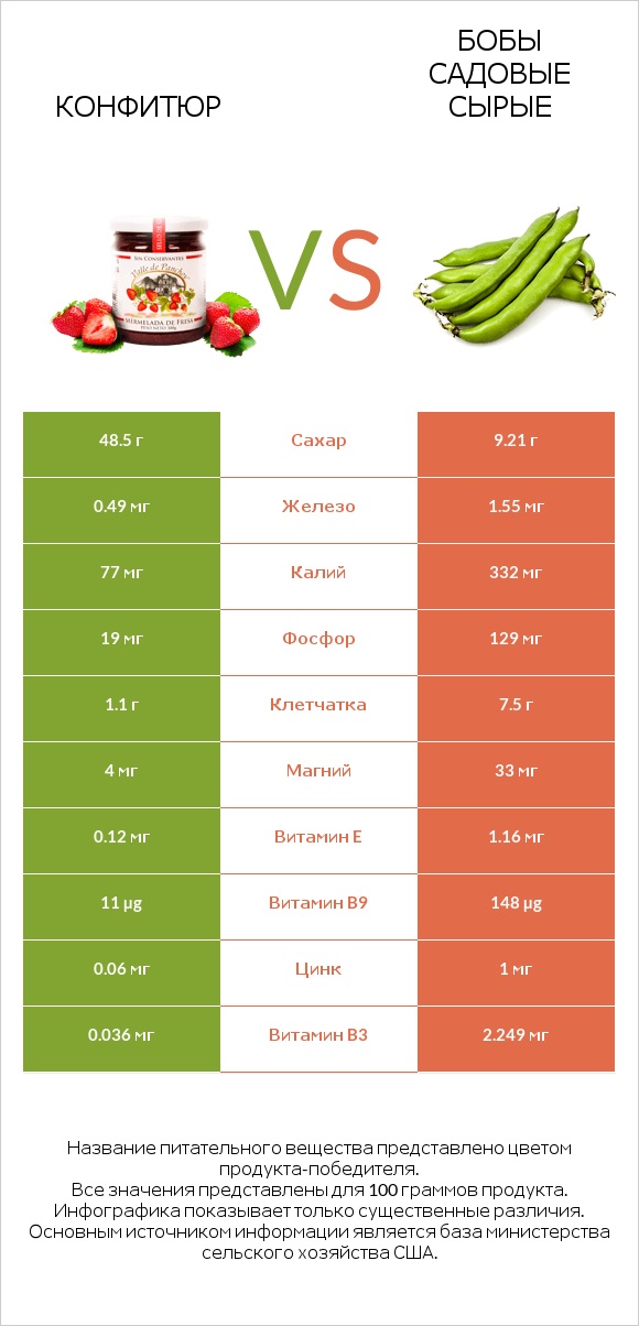 Конфитюр vs Бобы садовые сырые infographic