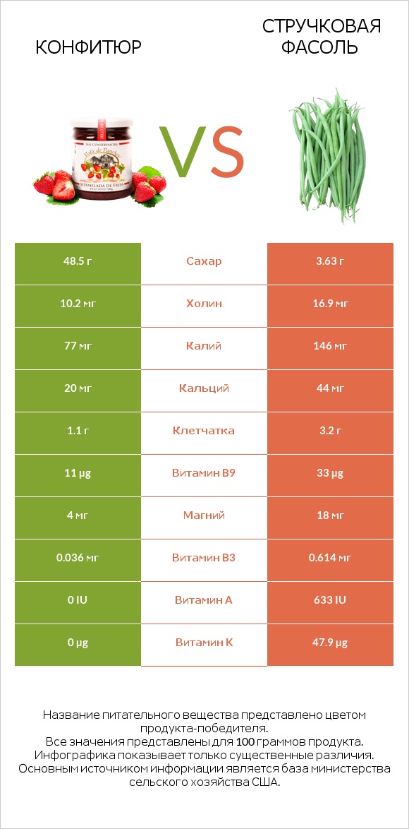 Конфитюр vs Стручковая фасоль infographic