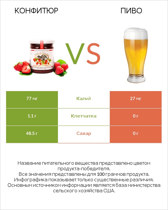 Конфитюр vs Пиво infographic