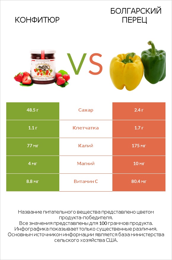 Конфитюр vs Перец стручковый infographic