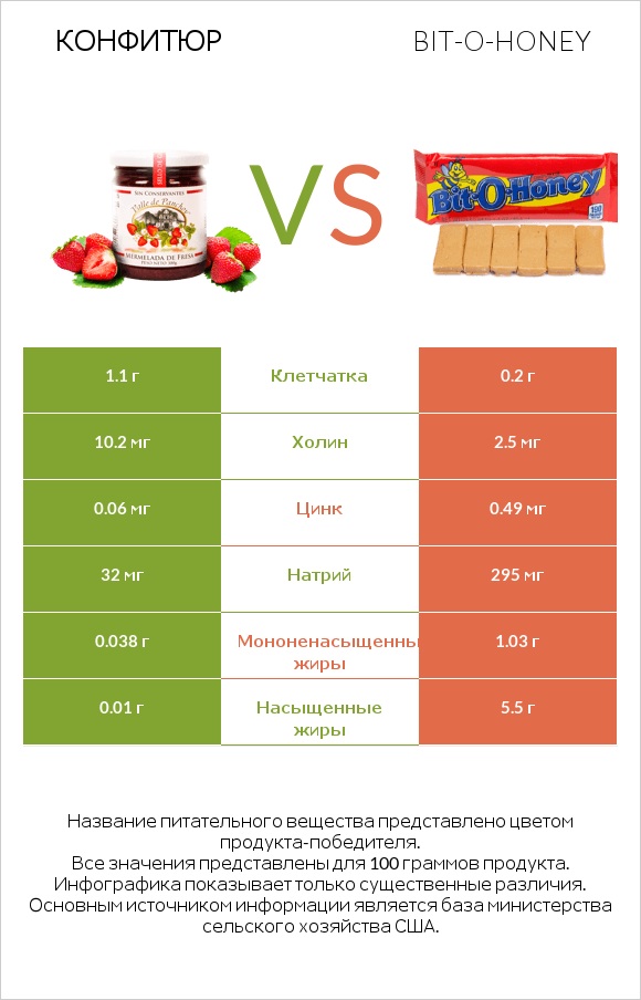 Конфитюр vs Bit-o-honey infographic