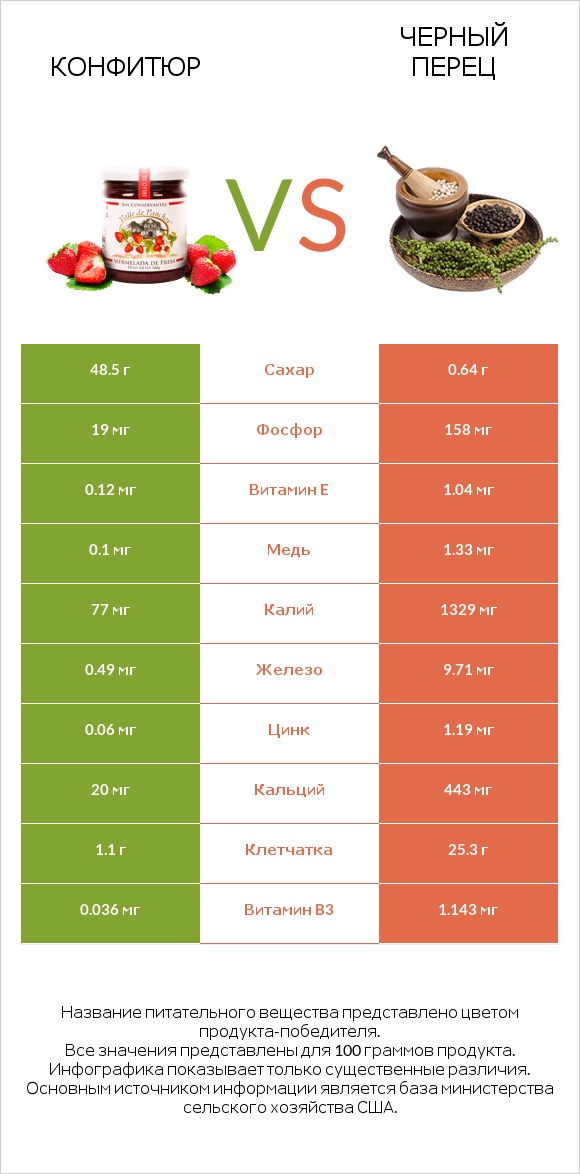 Конфитюр vs Черный перец infographic