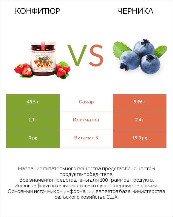 Конфитюр vs Черника infographic