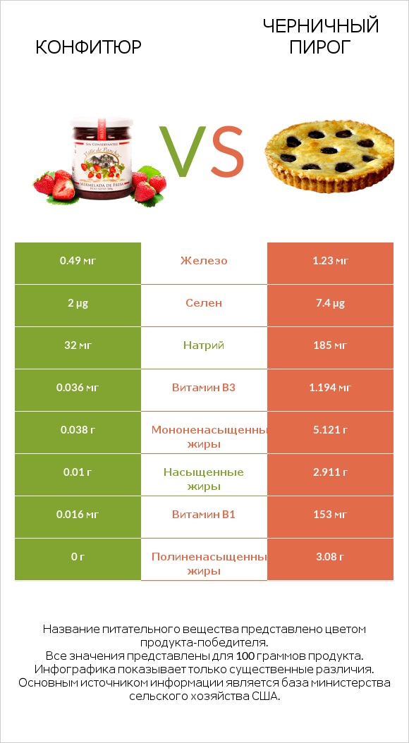 Конфитюр vs Черничный пирог infographic
