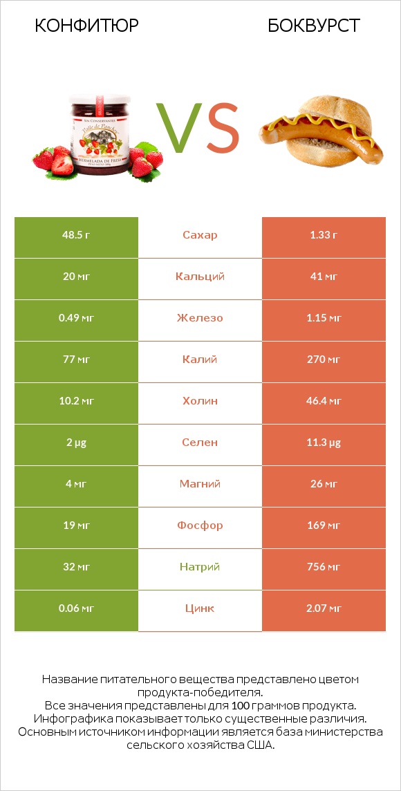 Конфитюр vs Боквурст infographic