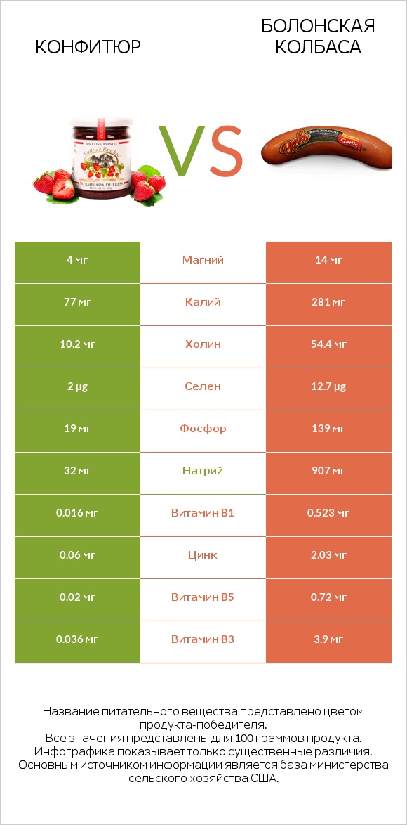 Конфитюр vs Болонская колбаса infographic