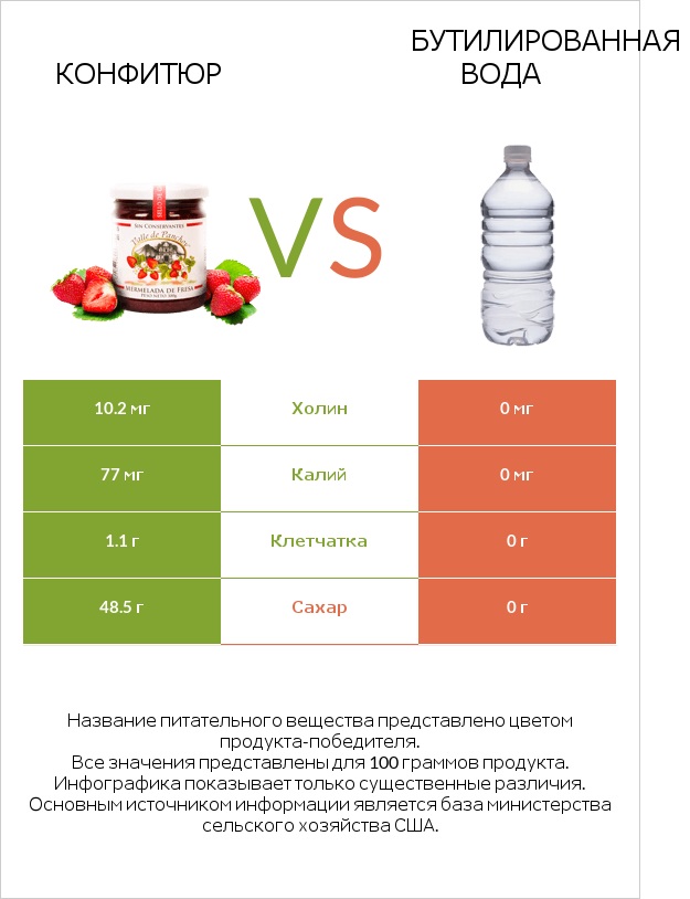 Конфитюр vs Бутилированная вода infographic