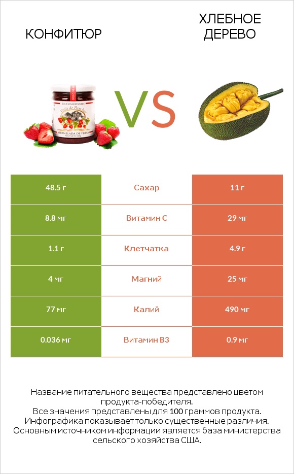 Конфитюр vs Хлебное дерево infographic