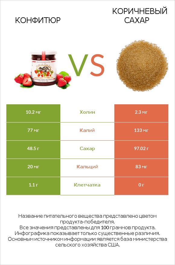 Конфитюр vs Коричневый сахар infographic