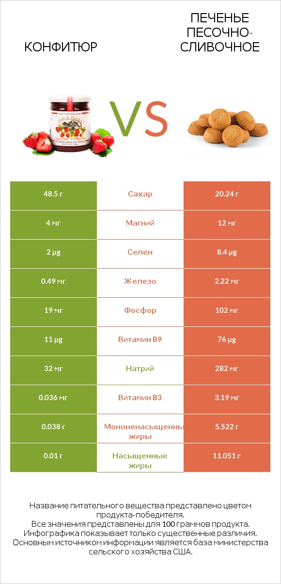 Конфитюр vs Печенье песочно-сливочное infographic