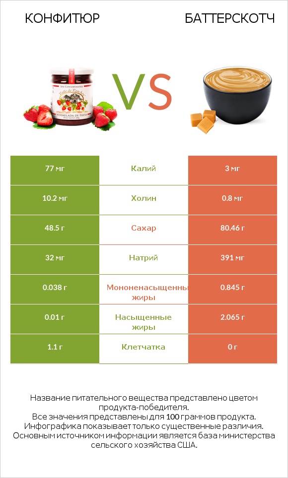 Конфитюр vs Баттерскотч infographic