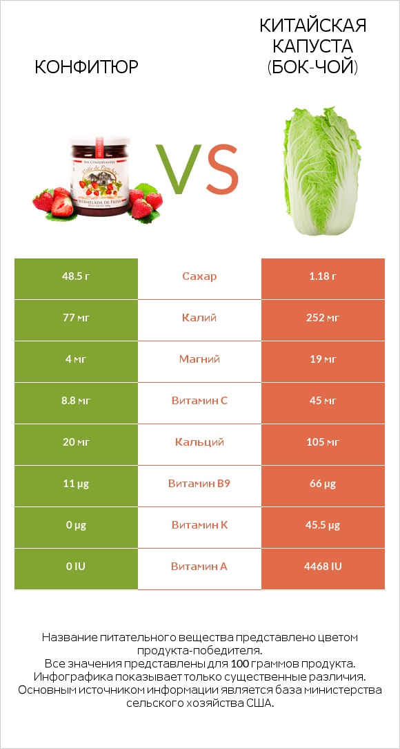 Конфитюр vs Китайская капуста (Бок-чой) infographic