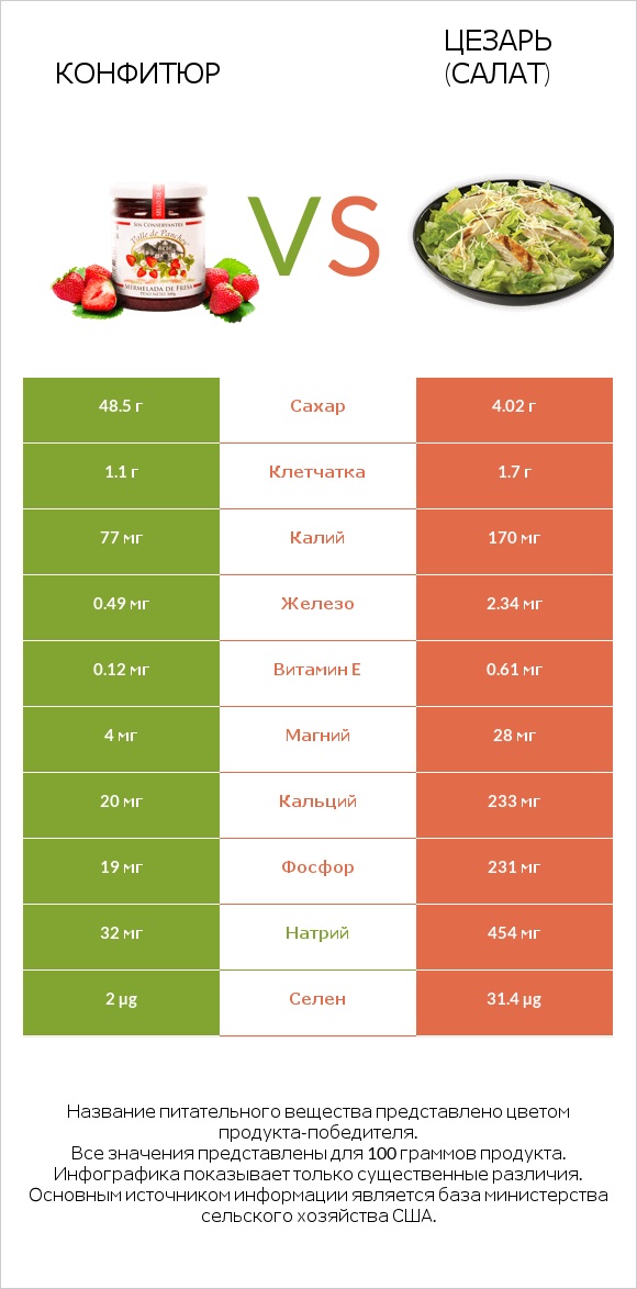 Конфитюр vs Цезарь (салат) infographic