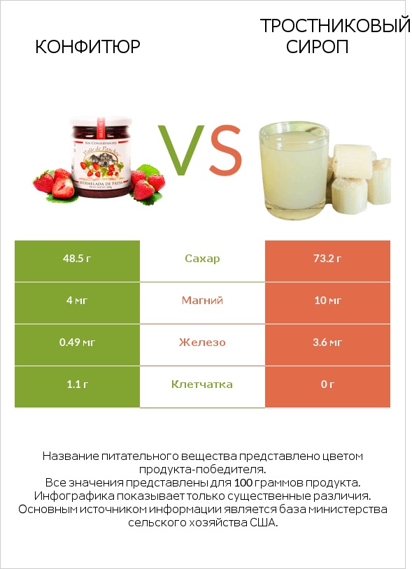 Конфитюр vs Тростниковый сироп infographic