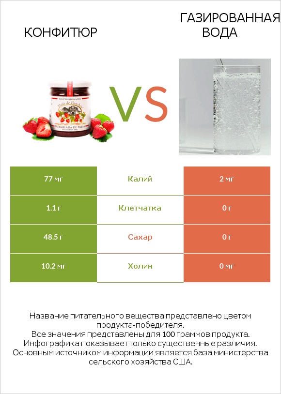 Конфитюр vs Газированная вода infographic