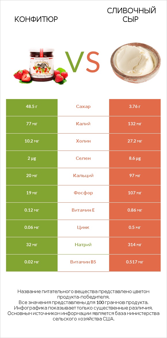 Конфитюр vs Сливочный сыр infographic