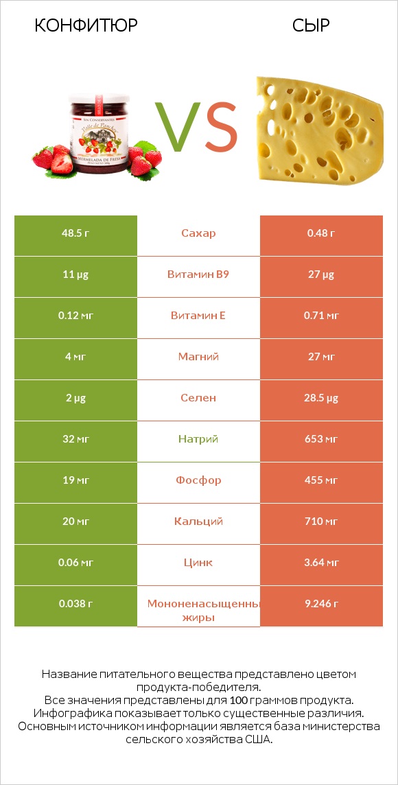 Конфитюр vs Сыр infographic
