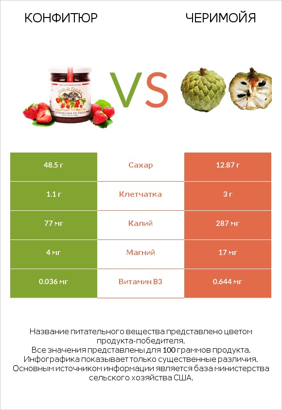 Конфитюр vs Черимойя infographic