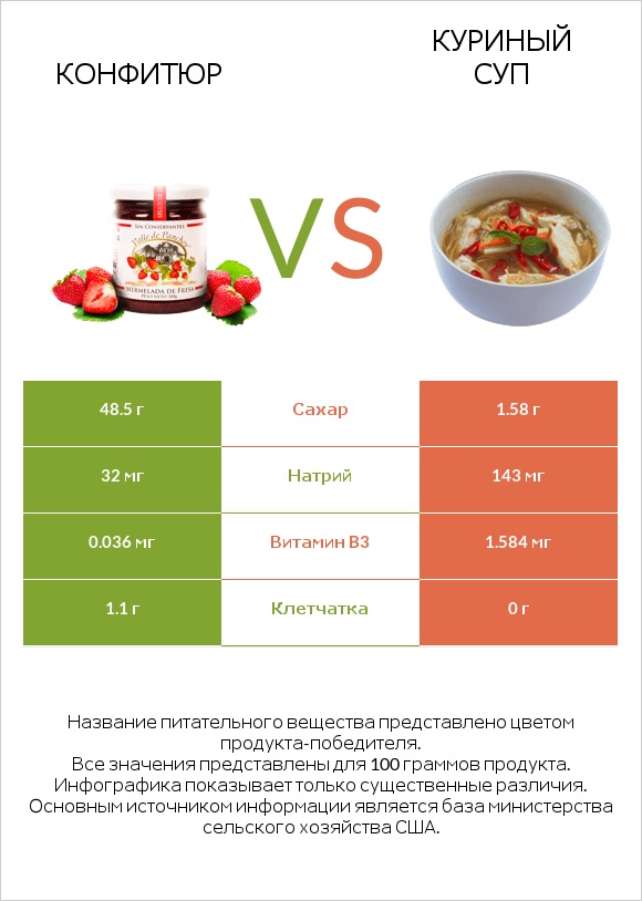 Конфитюр vs Куриный суп infographic