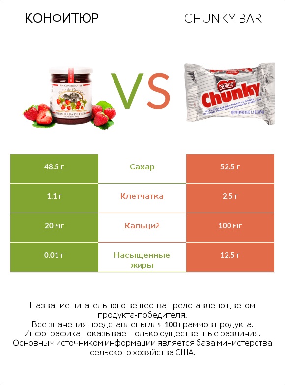 Конфитюр vs Chunky bar infographic