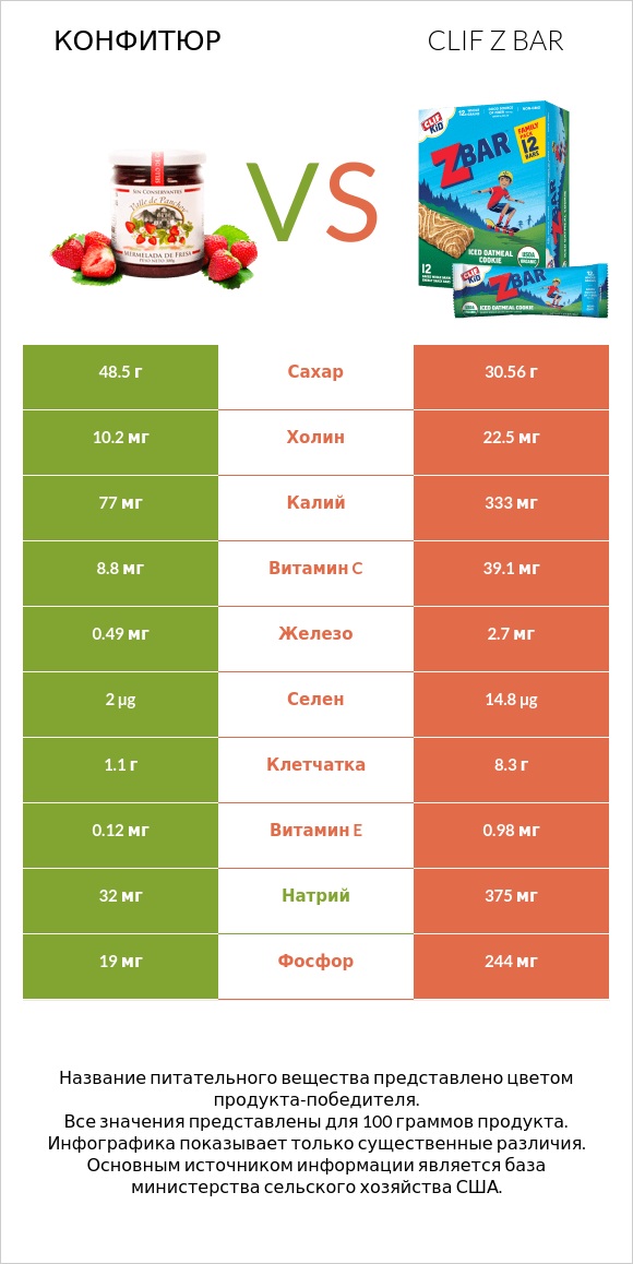 Конфитюр vs Clif Z bar infographic