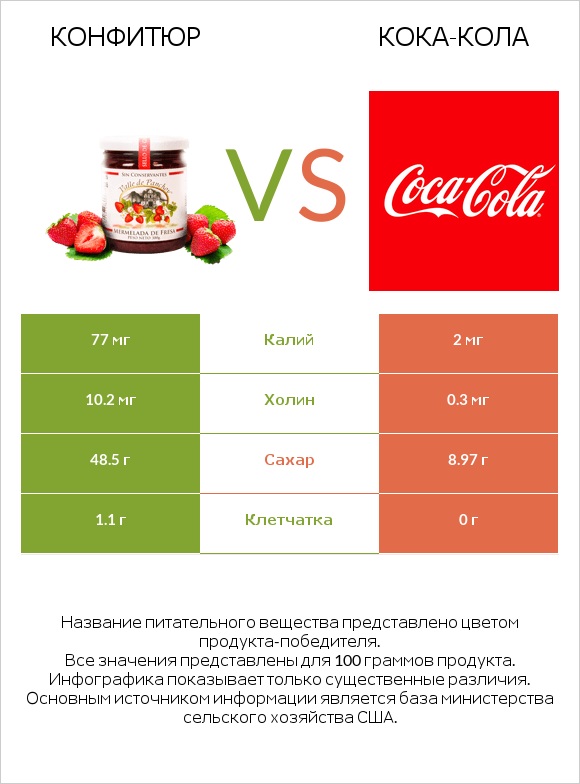 Конфитюр vs Кока-Кола infographic