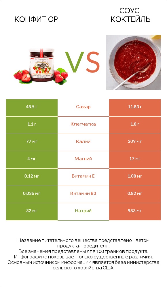 Конфитюр vs Соус-коктейль infographic