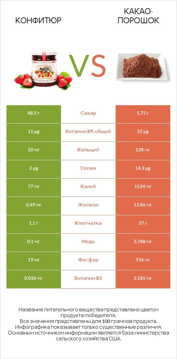 Конфитюр vs Какао-порошок infographic