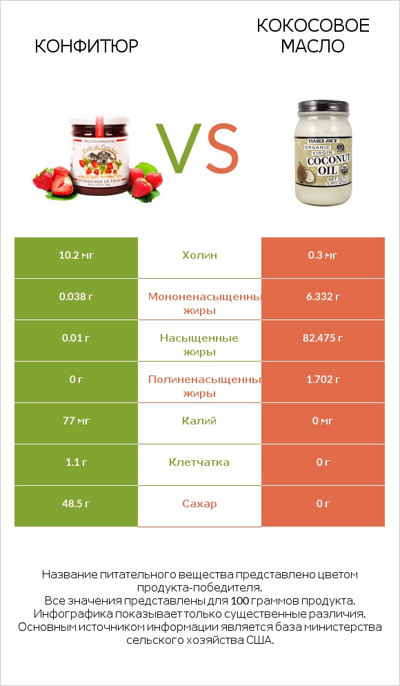 Конфитюр vs Кокосовое масло infographic