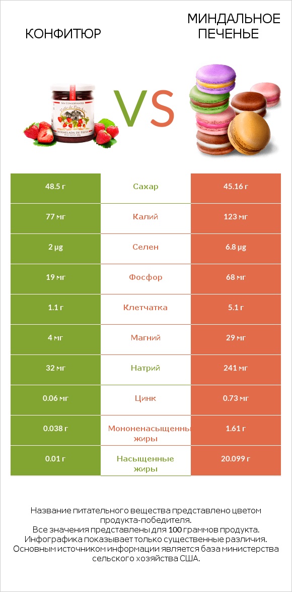 Конфитюр vs Миндальное печенье infographic