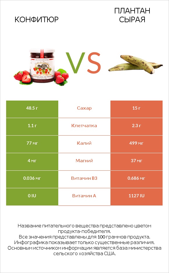 Конфитюр vs Плантан сырая infographic