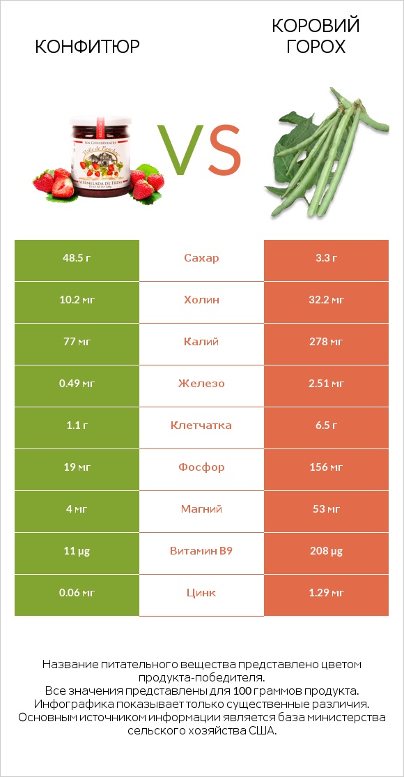 Конфитюр vs Коровий горох infographic