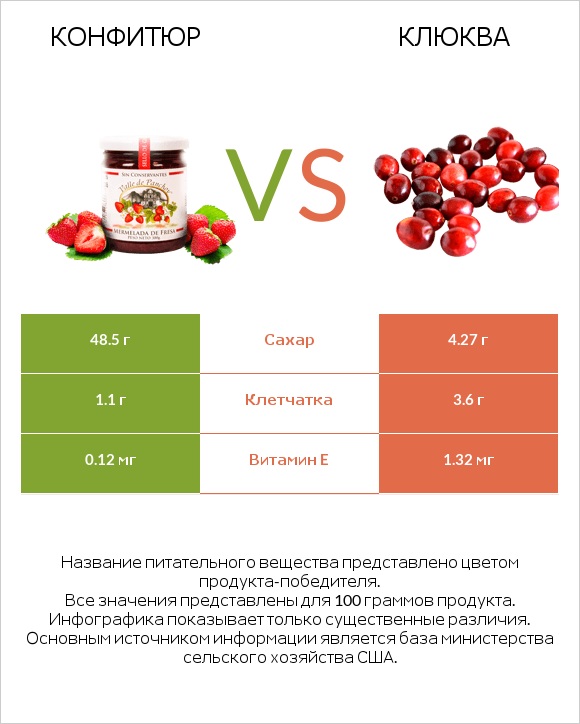 Конфитюр vs Клюква infographic