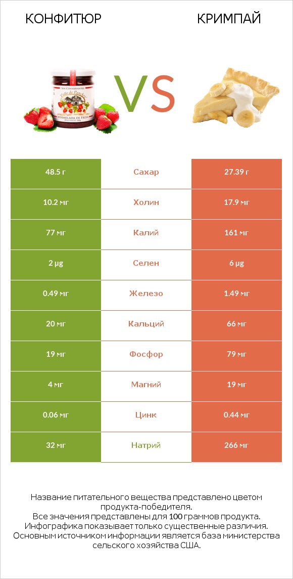 Конфитюр vs Кримпай infographic