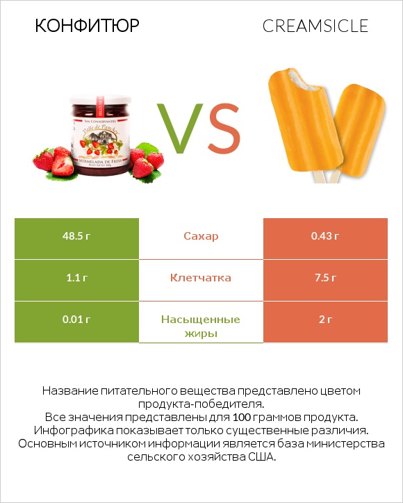 Конфитюр vs Creamsicle infographic