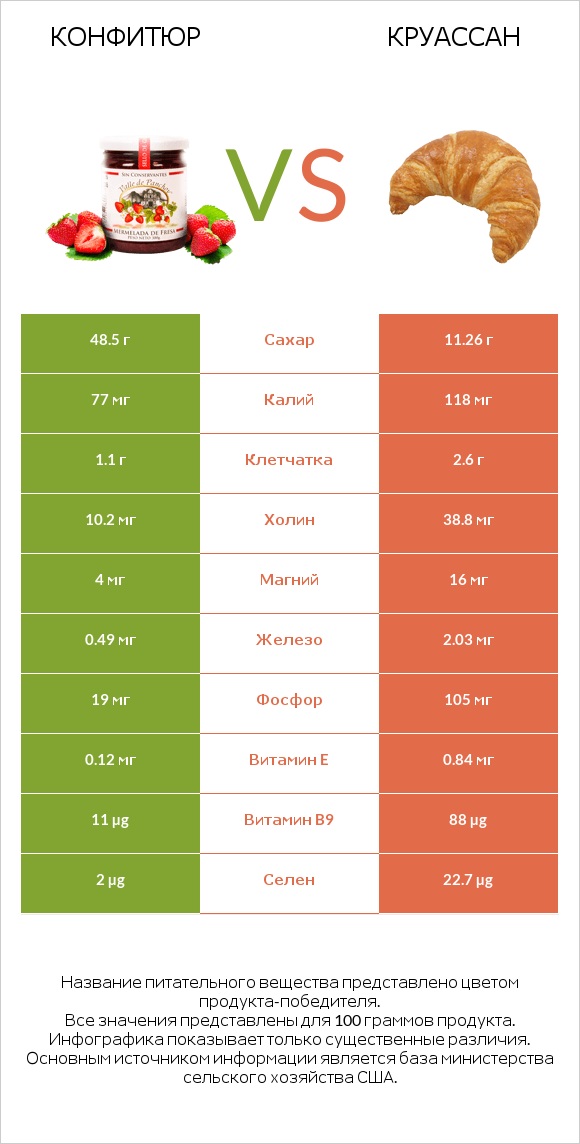 Конфитюр vs Круассан infographic